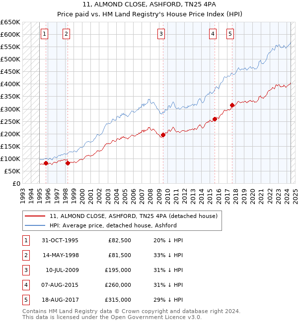 11, ALMOND CLOSE, ASHFORD, TN25 4PA: Price paid vs HM Land Registry's House Price Index