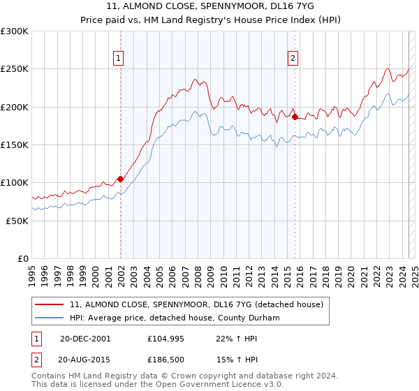 11, ALMOND CLOSE, SPENNYMOOR, DL16 7YG: Price paid vs HM Land Registry's House Price Index