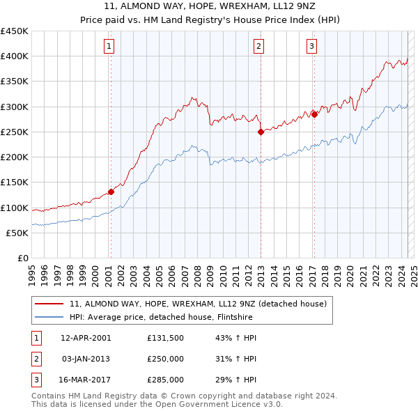 11, ALMOND WAY, HOPE, WREXHAM, LL12 9NZ: Price paid vs HM Land Registry's House Price Index