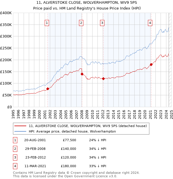 11, ALVERSTOKE CLOSE, WOLVERHAMPTON, WV9 5PS: Price paid vs HM Land Registry's House Price Index