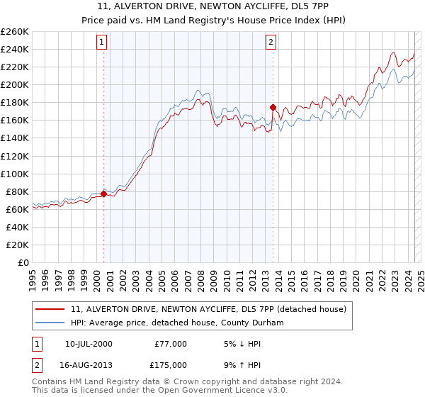 11, ALVERTON DRIVE, NEWTON AYCLIFFE, DL5 7PP: Price paid vs HM Land Registry's House Price Index