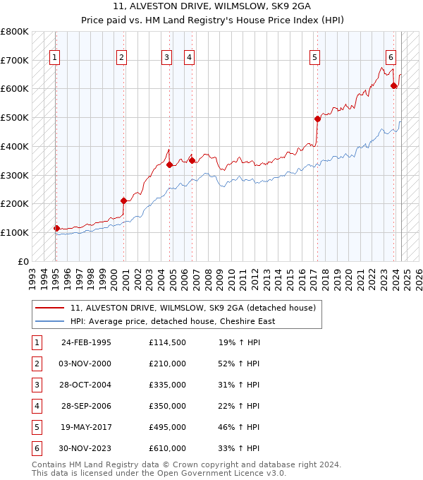 11, ALVESTON DRIVE, WILMSLOW, SK9 2GA: Price paid vs HM Land Registry's House Price Index