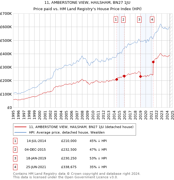 11, AMBERSTONE VIEW, HAILSHAM, BN27 1JU: Price paid vs HM Land Registry's House Price Index