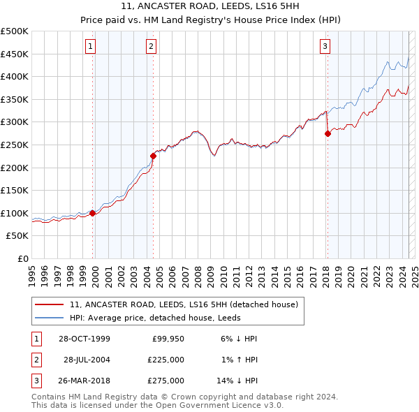 11, ANCASTER ROAD, LEEDS, LS16 5HH: Price paid vs HM Land Registry's House Price Index