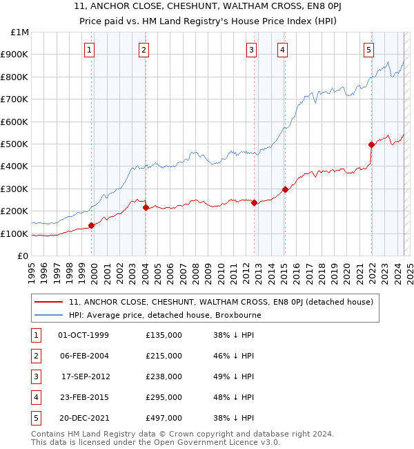 11, ANCHOR CLOSE, CHESHUNT, WALTHAM CROSS, EN8 0PJ: Price paid vs HM Land Registry's House Price Index