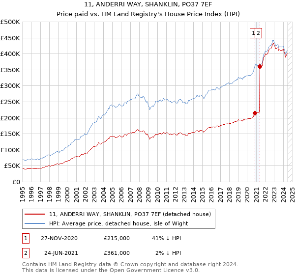 11, ANDERRI WAY, SHANKLIN, PO37 7EF: Price paid vs HM Land Registry's House Price Index