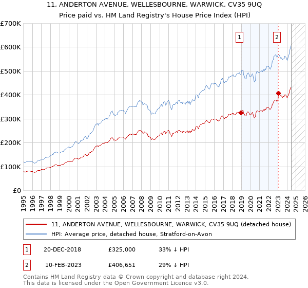 11, ANDERTON AVENUE, WELLESBOURNE, WARWICK, CV35 9UQ: Price paid vs HM Land Registry's House Price Index