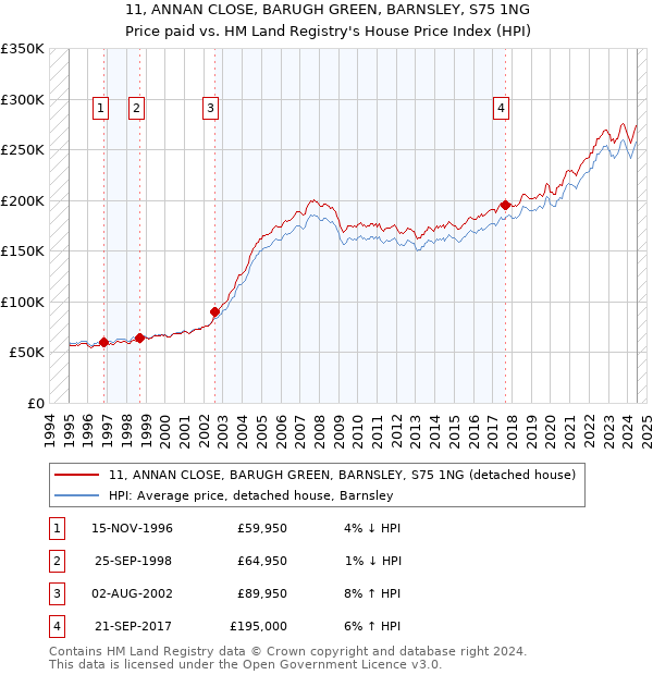 11, ANNAN CLOSE, BARUGH GREEN, BARNSLEY, S75 1NG: Price paid vs HM Land Registry's House Price Index