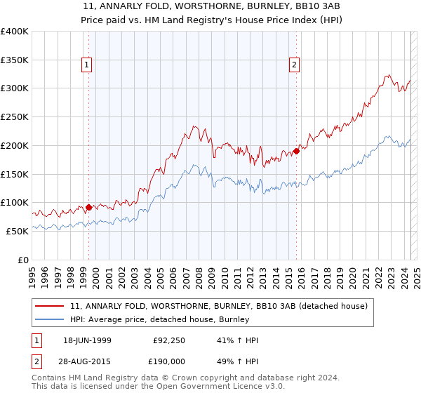 11, ANNARLY FOLD, WORSTHORNE, BURNLEY, BB10 3AB: Price paid vs HM Land Registry's House Price Index