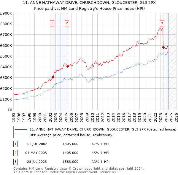 11, ANNE HATHAWAY DRIVE, CHURCHDOWN, GLOUCESTER, GL3 2PX: Price paid vs HM Land Registry's House Price Index