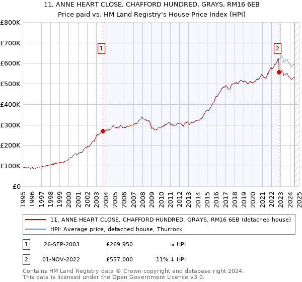 11, ANNE HEART CLOSE, CHAFFORD HUNDRED, GRAYS, RM16 6EB: Price paid vs HM Land Registry's House Price Index