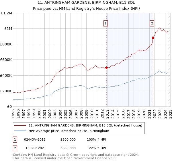 11, ANTRINGHAM GARDENS, BIRMINGHAM, B15 3QL: Price paid vs HM Land Registry's House Price Index