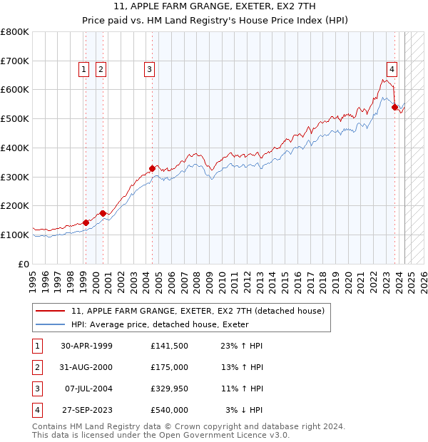 11, APPLE FARM GRANGE, EXETER, EX2 7TH: Price paid vs HM Land Registry's House Price Index