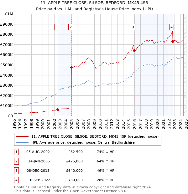 11, APPLE TREE CLOSE, SILSOE, BEDFORD, MK45 4SR: Price paid vs HM Land Registry's House Price Index