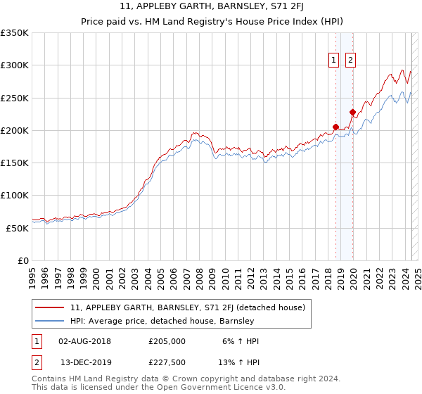 11, APPLEBY GARTH, BARNSLEY, S71 2FJ: Price paid vs HM Land Registry's House Price Index