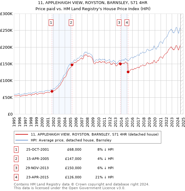 11, APPLEHAIGH VIEW, ROYSTON, BARNSLEY, S71 4HR: Price paid vs HM Land Registry's House Price Index