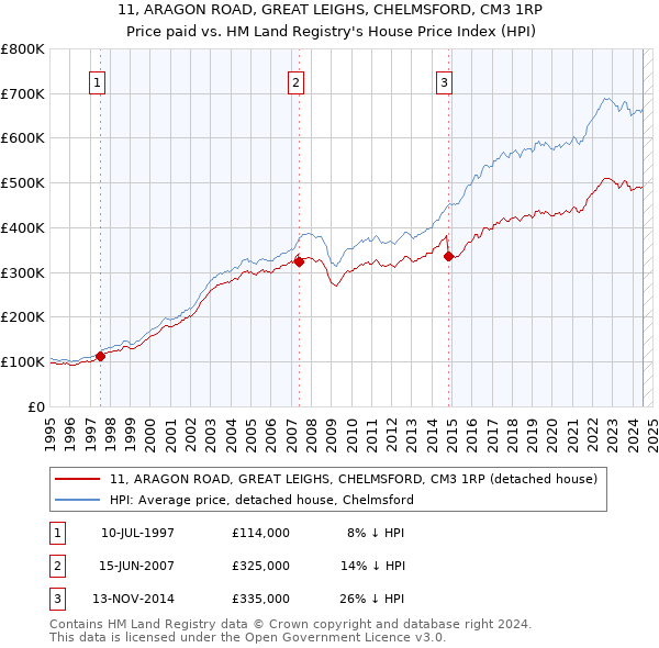 11, ARAGON ROAD, GREAT LEIGHS, CHELMSFORD, CM3 1RP: Price paid vs HM Land Registry's House Price Index