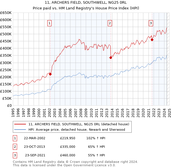 11, ARCHERS FIELD, SOUTHWELL, NG25 0RL: Price paid vs HM Land Registry's House Price Index