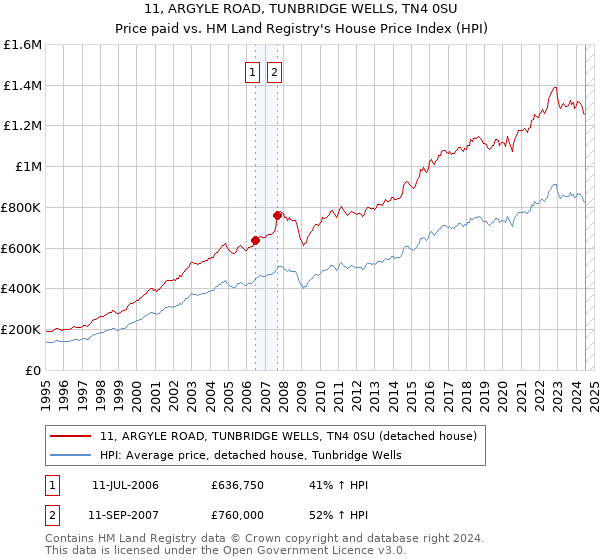 11, ARGYLE ROAD, TUNBRIDGE WELLS, TN4 0SU: Price paid vs HM Land Registry's House Price Index