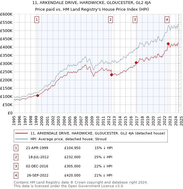 11, ARKENDALE DRIVE, HARDWICKE, GLOUCESTER, GL2 4JA: Price paid vs HM Land Registry's House Price Index