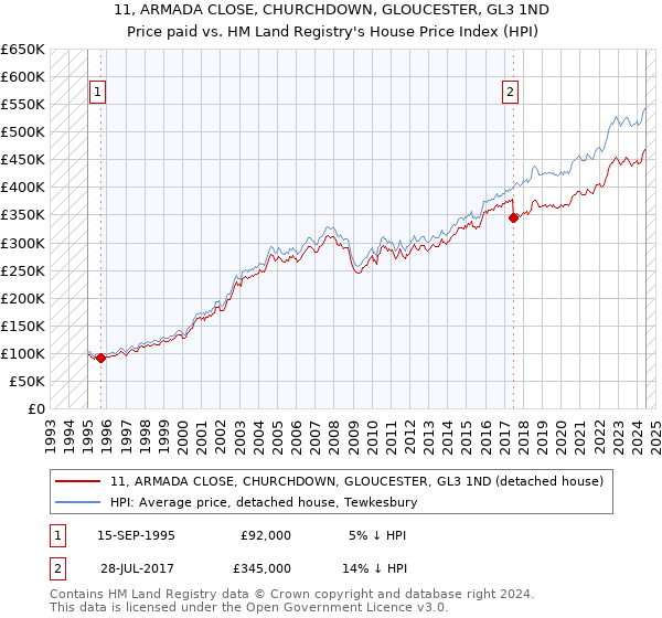 11, ARMADA CLOSE, CHURCHDOWN, GLOUCESTER, GL3 1ND: Price paid vs HM Land Registry's House Price Index