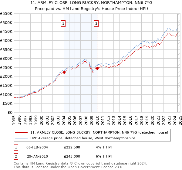 11, ARMLEY CLOSE, LONG BUCKBY, NORTHAMPTON, NN6 7YG: Price paid vs HM Land Registry's House Price Index