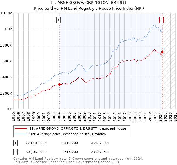 11, ARNE GROVE, ORPINGTON, BR6 9TT: Price paid vs HM Land Registry's House Price Index