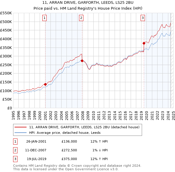 11, ARRAN DRIVE, GARFORTH, LEEDS, LS25 2BU: Price paid vs HM Land Registry's House Price Index