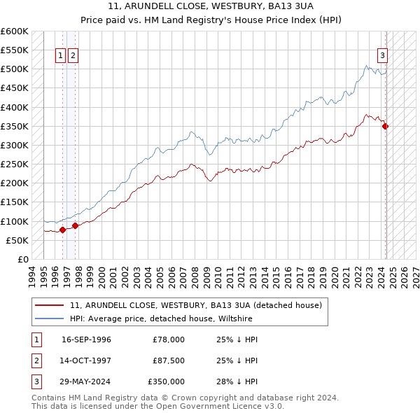 11, ARUNDELL CLOSE, WESTBURY, BA13 3UA: Price paid vs HM Land Registry's House Price Index