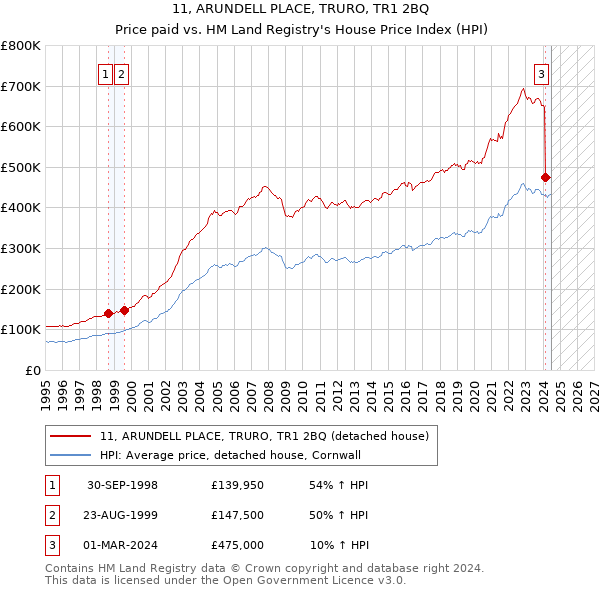 11, ARUNDELL PLACE, TRURO, TR1 2BQ: Price paid vs HM Land Registry's House Price Index