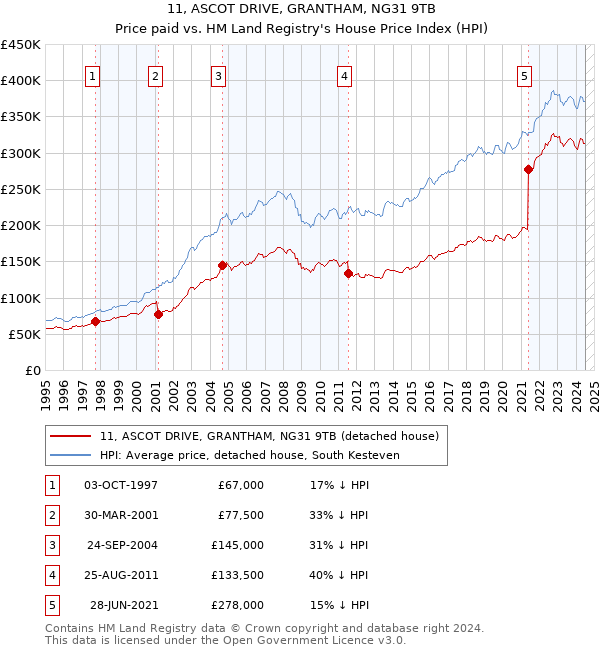 11, ASCOT DRIVE, GRANTHAM, NG31 9TB: Price paid vs HM Land Registry's House Price Index