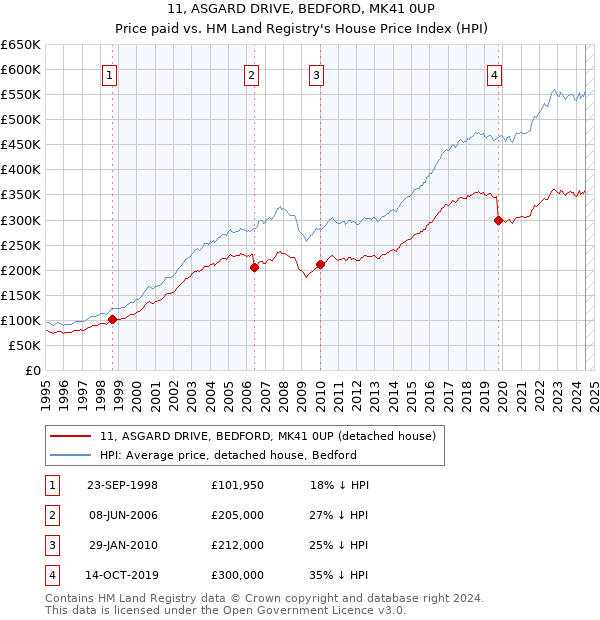 11, ASGARD DRIVE, BEDFORD, MK41 0UP: Price paid vs HM Land Registry's House Price Index