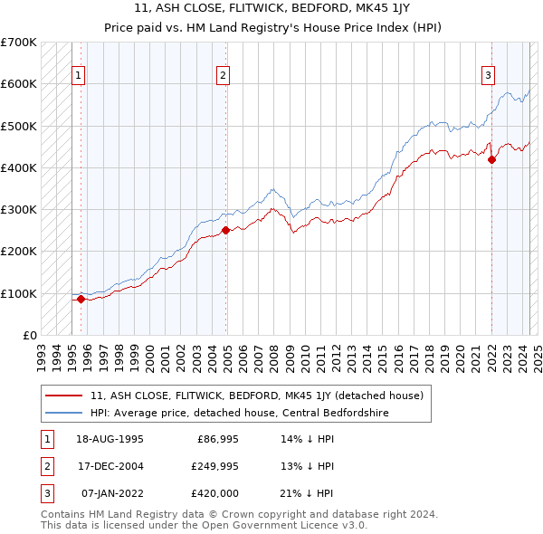 11, ASH CLOSE, FLITWICK, BEDFORD, MK45 1JY: Price paid vs HM Land Registry's House Price Index