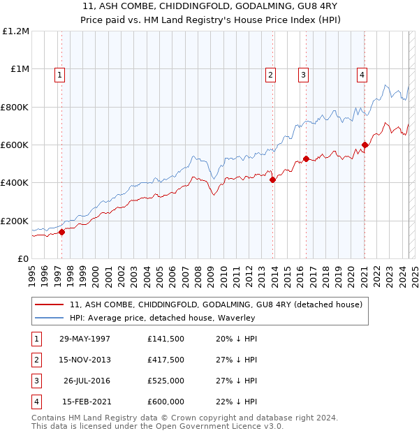 11, ASH COMBE, CHIDDINGFOLD, GODALMING, GU8 4RY: Price paid vs HM Land Registry's House Price Index