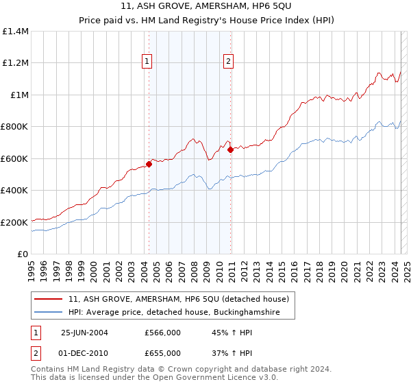 11, ASH GROVE, AMERSHAM, HP6 5QU: Price paid vs HM Land Registry's House Price Index