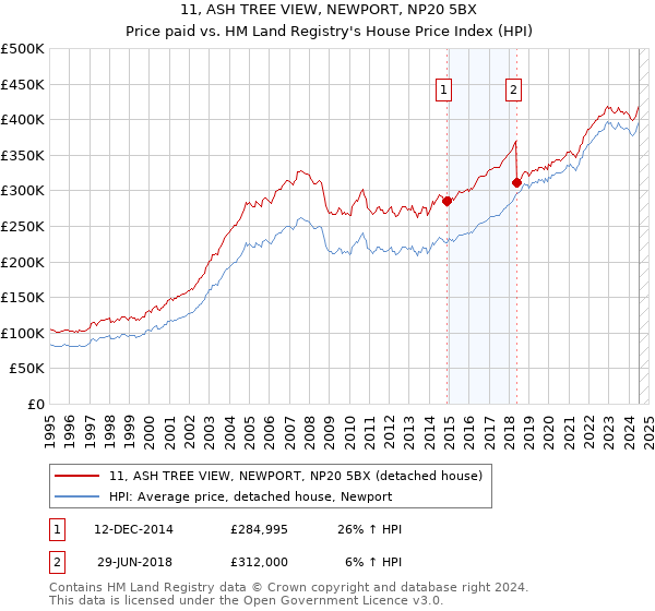 11, ASH TREE VIEW, NEWPORT, NP20 5BX: Price paid vs HM Land Registry's House Price Index