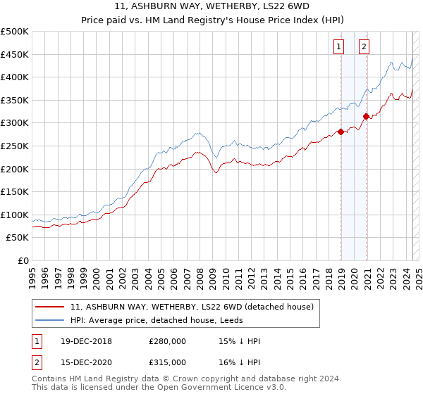 11, ASHBURN WAY, WETHERBY, LS22 6WD: Price paid vs HM Land Registry's House Price Index