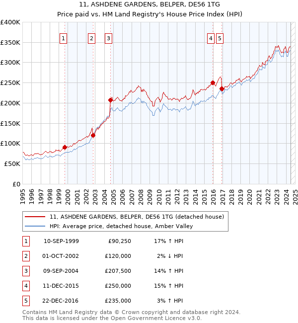 11, ASHDENE GARDENS, BELPER, DE56 1TG: Price paid vs HM Land Registry's House Price Index