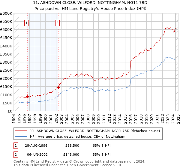 11, ASHDOWN CLOSE, WILFORD, NOTTINGHAM, NG11 7BD: Price paid vs HM Land Registry's House Price Index