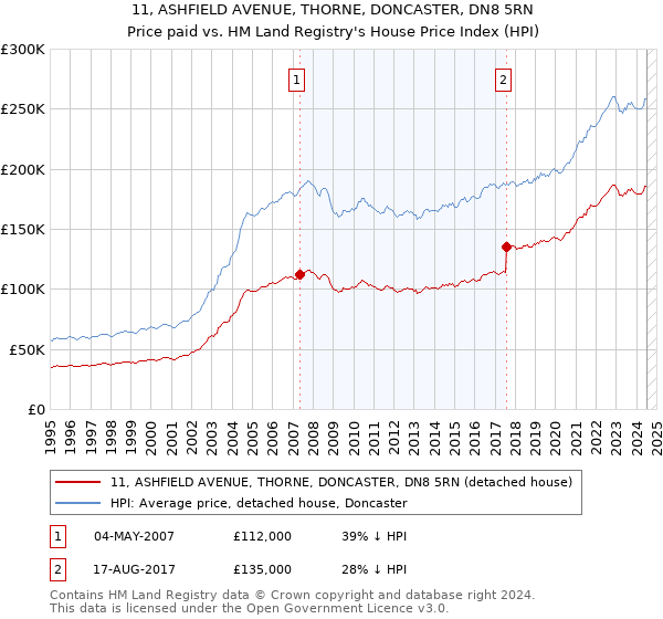 11, ASHFIELD AVENUE, THORNE, DONCASTER, DN8 5RN: Price paid vs HM Land Registry's House Price Index