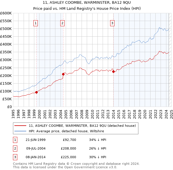 11, ASHLEY COOMBE, WARMINSTER, BA12 9QU: Price paid vs HM Land Registry's House Price Index