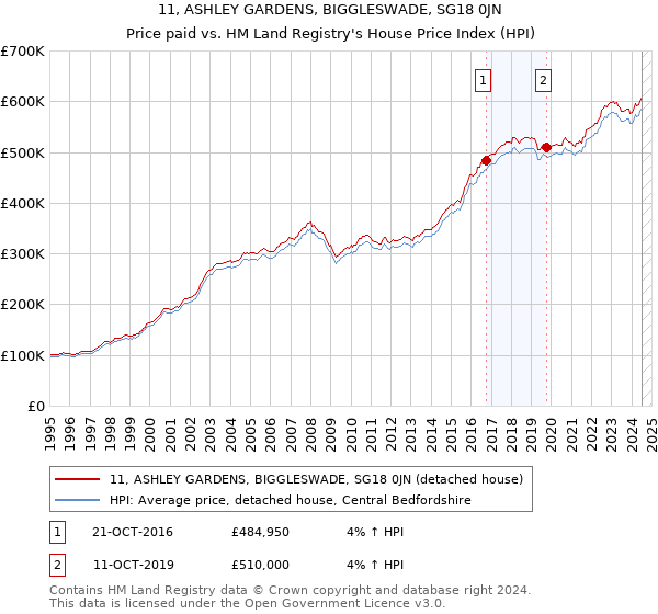 11, ASHLEY GARDENS, BIGGLESWADE, SG18 0JN: Price paid vs HM Land Registry's House Price Index