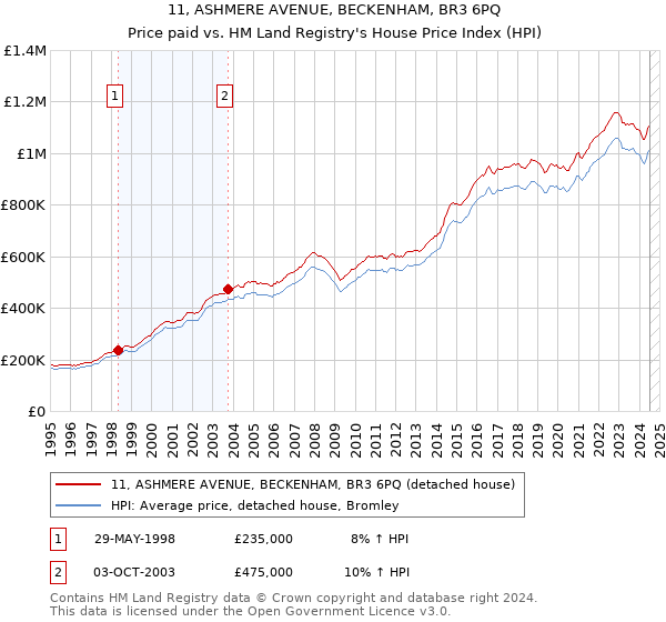 11, ASHMERE AVENUE, BECKENHAM, BR3 6PQ: Price paid vs HM Land Registry's House Price Index