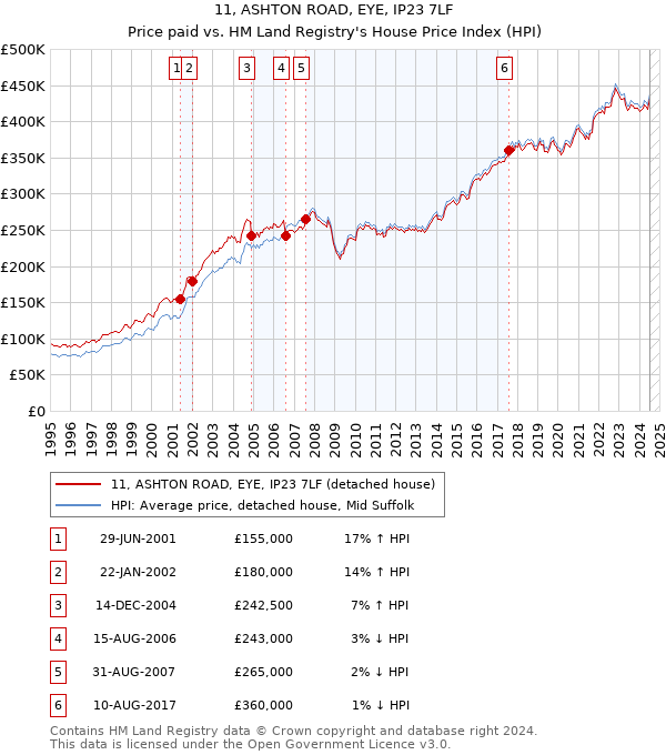 11, ASHTON ROAD, EYE, IP23 7LF: Price paid vs HM Land Registry's House Price Index