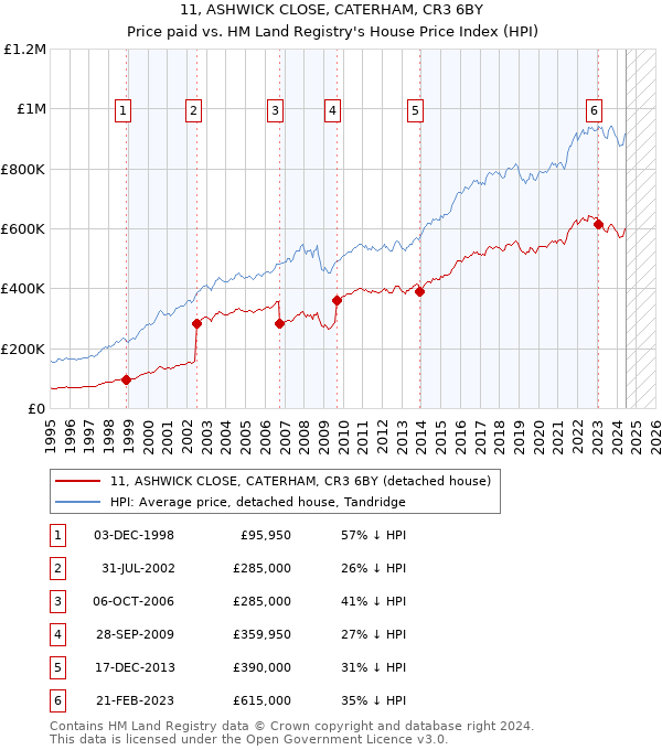 11, ASHWICK CLOSE, CATERHAM, CR3 6BY: Price paid vs HM Land Registry's House Price Index