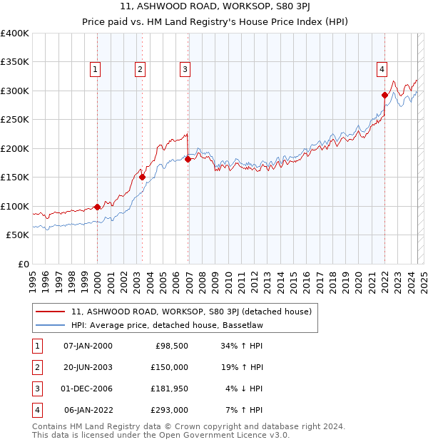 11, ASHWOOD ROAD, WORKSOP, S80 3PJ: Price paid vs HM Land Registry's House Price Index