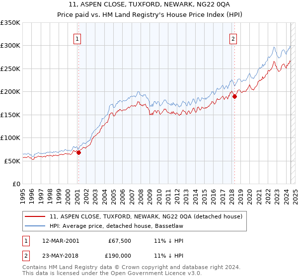 11, ASPEN CLOSE, TUXFORD, NEWARK, NG22 0QA: Price paid vs HM Land Registry's House Price Index