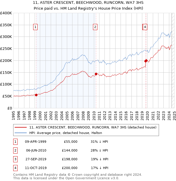 11, ASTER CRESCENT, BEECHWOOD, RUNCORN, WA7 3HS: Price paid vs HM Land Registry's House Price Index