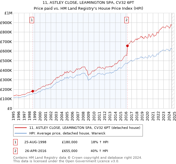 11, ASTLEY CLOSE, LEAMINGTON SPA, CV32 6PT: Price paid vs HM Land Registry's House Price Index