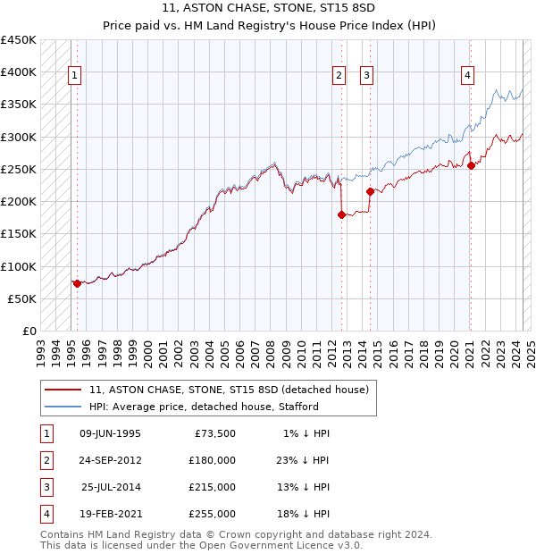 11, ASTON CHASE, STONE, ST15 8SD: Price paid vs HM Land Registry's House Price Index